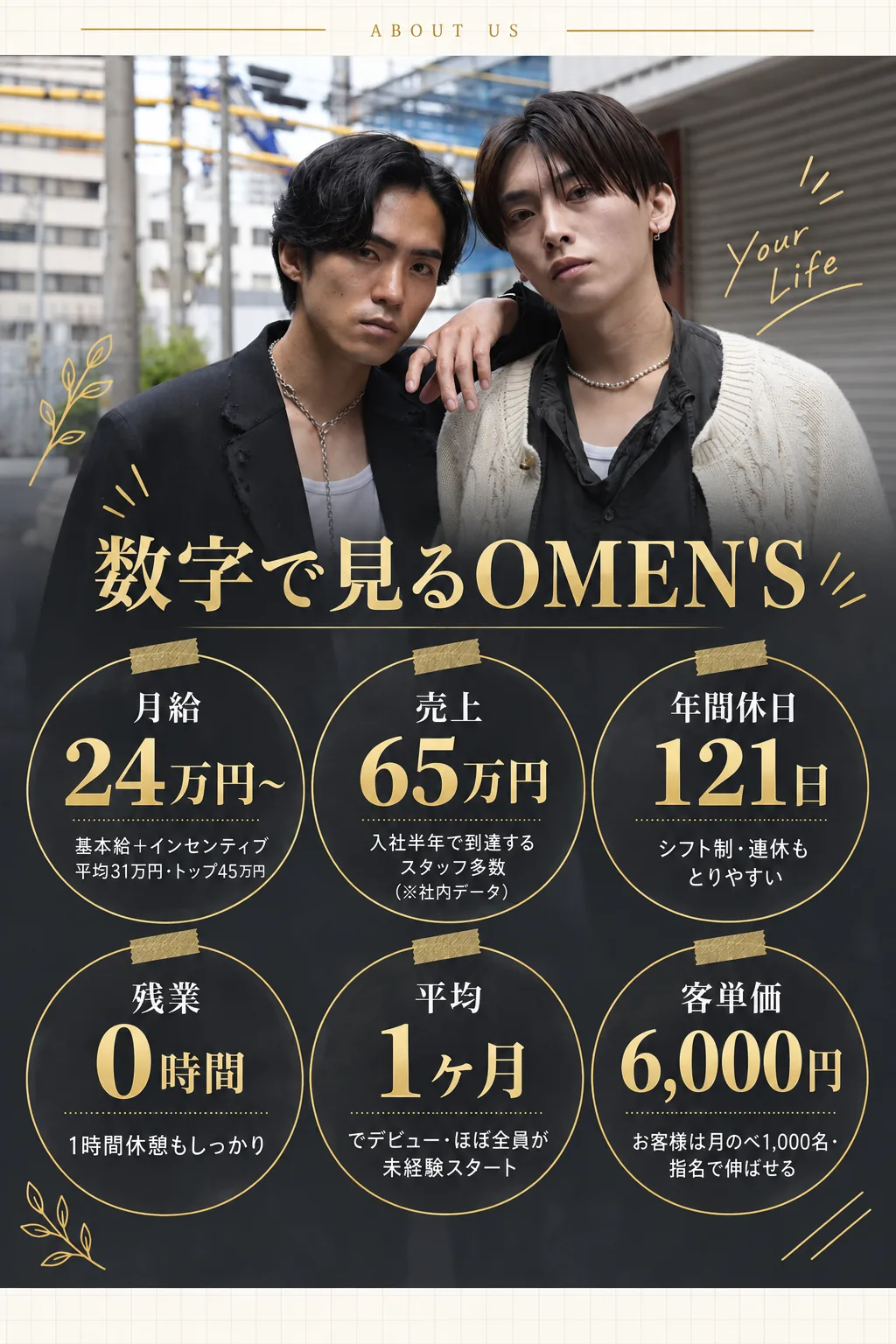 ABOUT US／数字で見るOMEN'S／月給 / 24万円〜 / 基本給＋インセンティブ 平均31万円・トップ45万円／売上 / 65万円 / 入社半年で到達するスタッフ多数（※社内データ）／年間休日 / 121日 / シフト制・連休もとりやすい／残業 / 0時間 / 1時間休憩もしっかり／平均 / 1ヶ月 / でデビュー・ほぼ全員が未経験スタート／客単価 / 6,000円 / お客様は月のべ1,000名・指名で伸ばせる