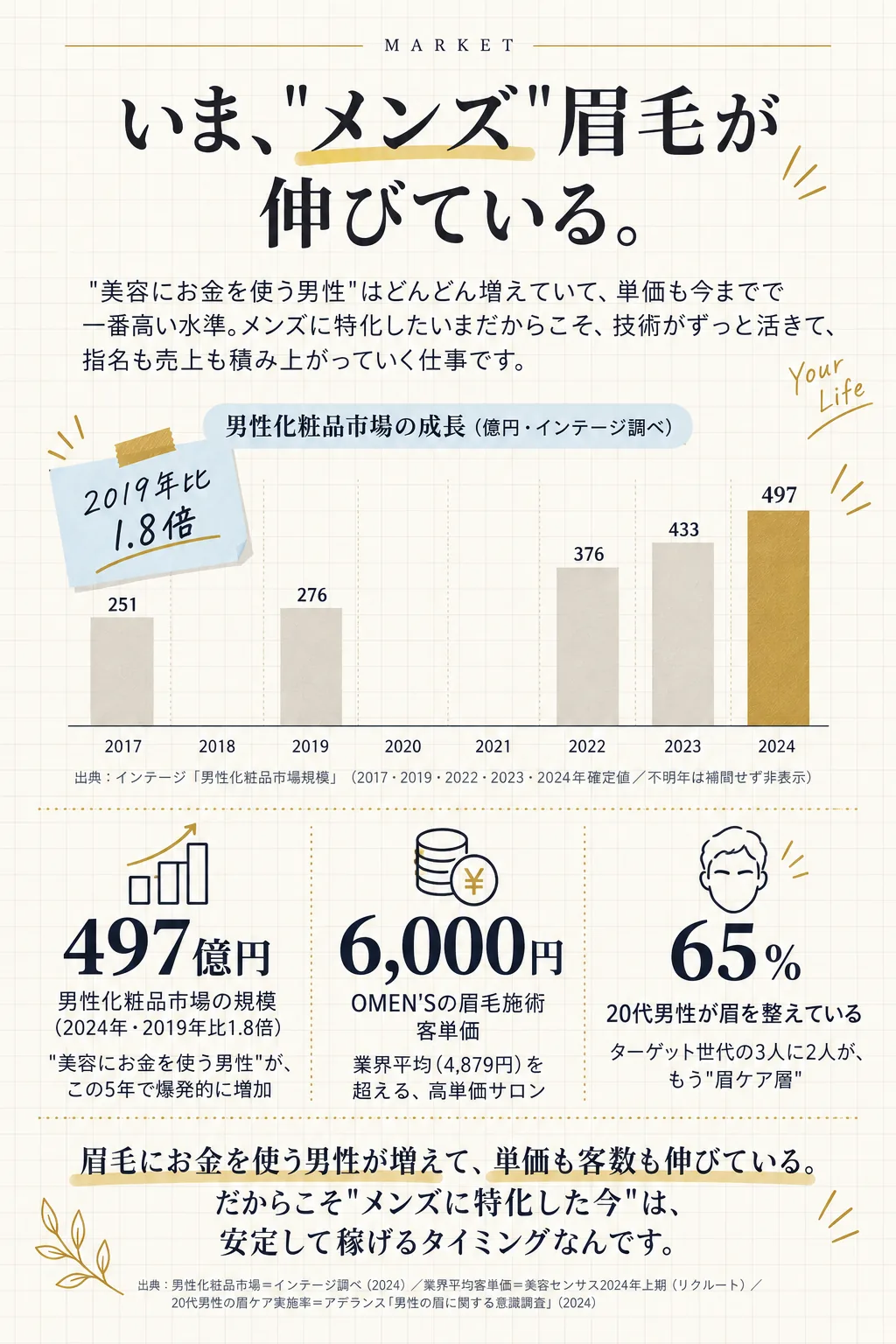 MARKET／いま、"メンズ"眉毛が伸びている。／"美容にお金を使う男性"はどんどん増えていて、単価も今までで一番高い水準。メンズに特化したいまだからこそ、技術がずっと活きて、指名も売上も積み上がっていく仕事です。／男性化粧品市場の成長（億円・インテージ調べ）／2019年比1.8倍／出典：インテージ「男性化粧品市場規模」（2017・2019・2022・2023・2024年確定値／不明年は補間せず非表示）／497億円 / 男性化粧品市場の規模（2024年・2019年比1.8倍） / "美容にお金を使う男性"が、この5年で爆発的に増加／6,000円 / OMEN'Sの眉毛施術 客単価 / 業界平均（4,879円）を超える、高単価サロン／65% / 20代男性が眉を整えている / ターゲット世代の3人に2人が、もう"眉ケア層"／眉毛にお金を使う男性が増えて、単価も客数も伸びている。だからこそ"メンズに特化した今"は、安定して稼げるタイミングなんです。／出典：男性化粧品市場＝インテージ調べ（2024）／業界平均客単価＝美容センサス2024年上期（リクルート）／20代男性の眉ケア実施率＝アデランス「男性の眉に関する意識調査」（2024）