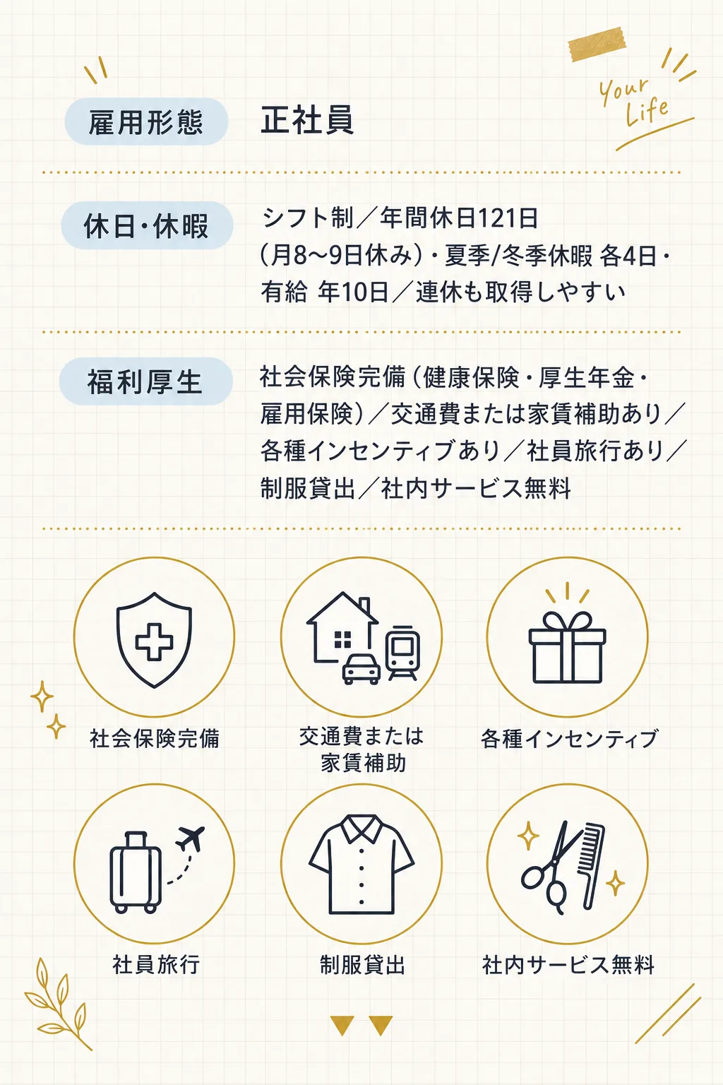 雇用形態 | 正社員／休日・休暇 | シフト制／年間休日121日（月8〜9日休み）・夏季/冬季休暇 各4日・有給 年10日／連休も取得しやすい／福利厚生 | 社会保険完備（健康保険・厚生年金・雇用保険）／交通費または家賃補助あり／各種インセンティブあり／社員旅行あり／制服貸出／社内サービス無料／社会保険完備 / 交通費または家賃補助 / 各種インセンティブ / 社員旅行 / 制服貸出 / 社内サービス無料